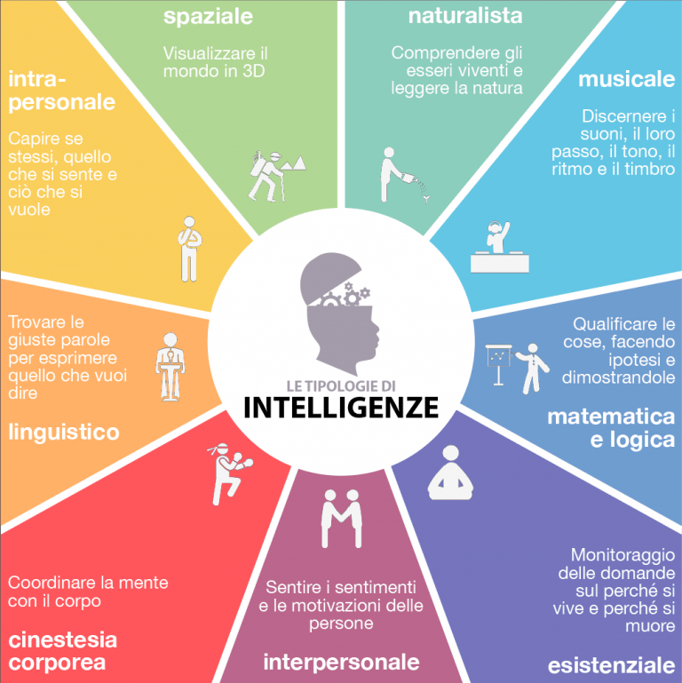 tipologie di intelligenze