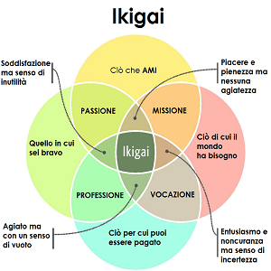 ikigai-trovare-lo-scopo-della-propria-vita-vision-mission-passion