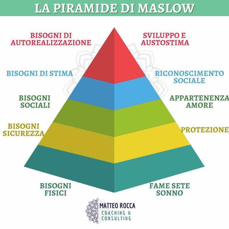 la-piramide-dei-bisogni-di-maslow-motivazione