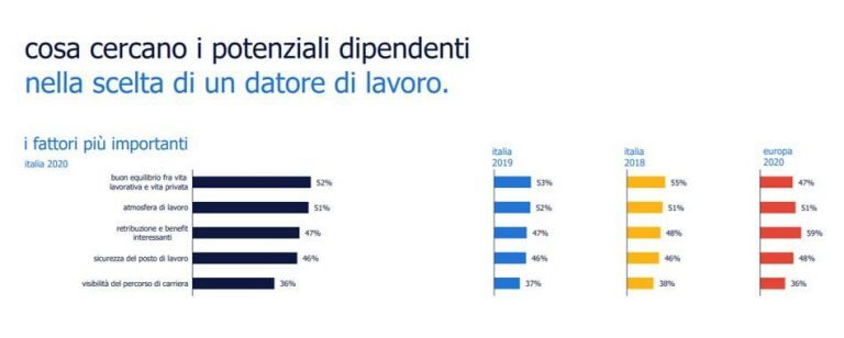 Cosa-cercano-i-potenziali-dipendenti-nella-scelta-di-un-datore-in-Italia-Randstad-“Employer-Brand-Research”