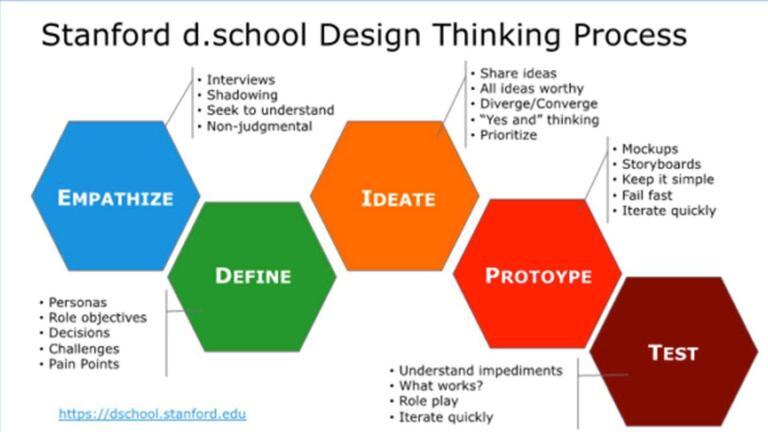 stanford-design-thinking-processo