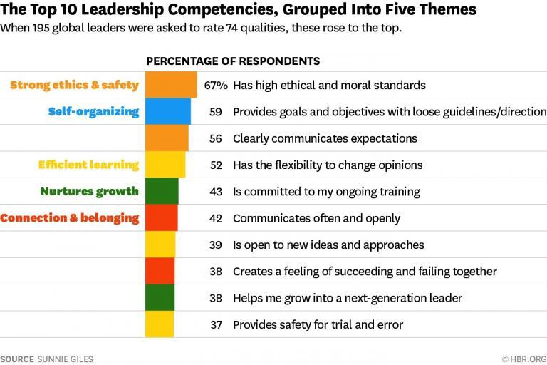 top-10-leadership-competencies