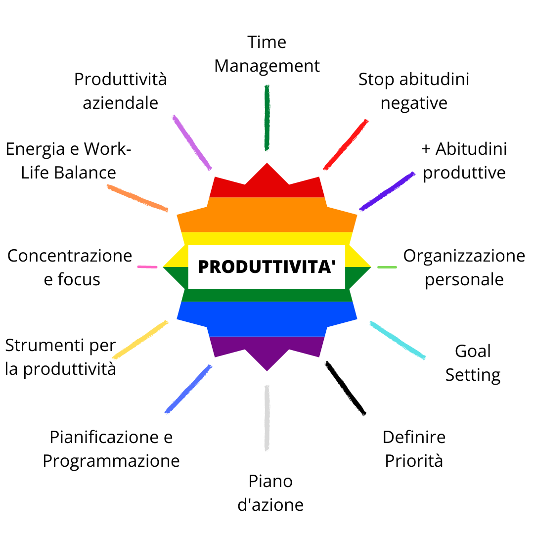 produttività-organizzazione-abitudini-goalsetting-priorità-pianoazione-pianificazione-programmazione