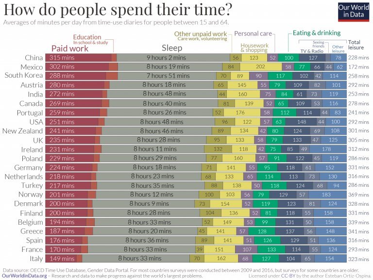 Come usare il tempo: come si spende il proprio tempo nei vari Paesi