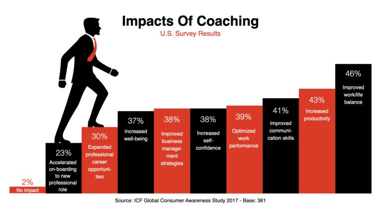 Impacts-Of-Coaching-Chart-ICF-2017001