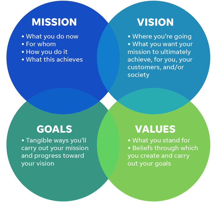 missio-vision-goals-values