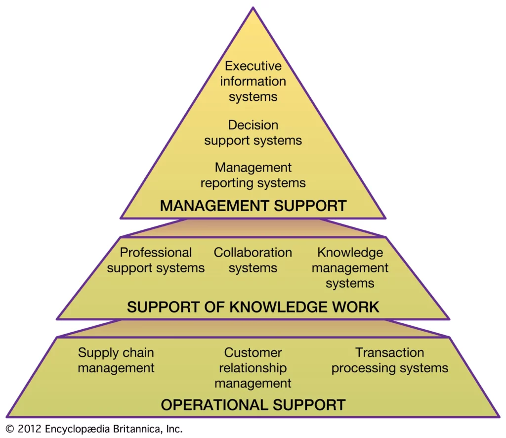 support-information-systems-Information-layers-Structure-Support.jpg