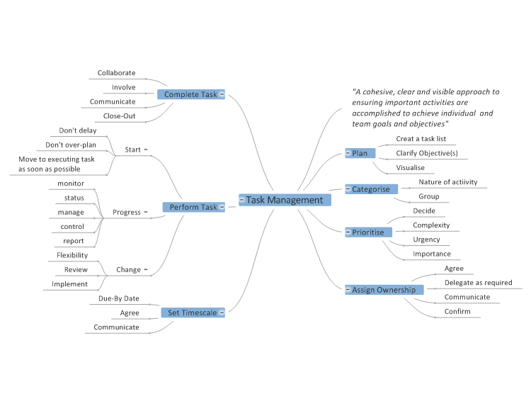 task management mappa mentale