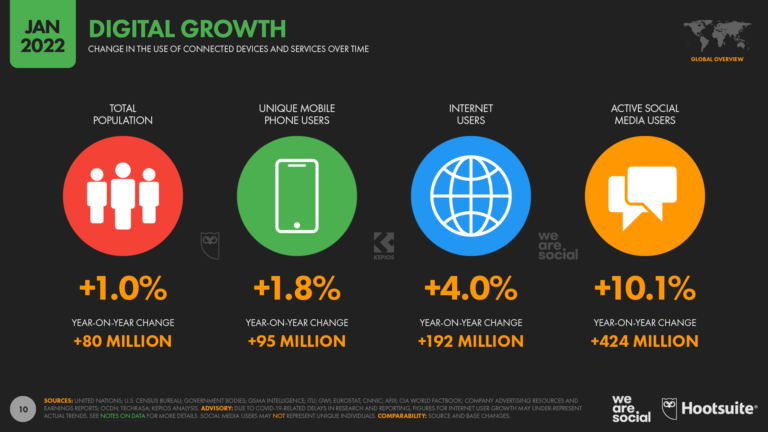 Global+Digital+Growth+January+2022+DataReportal