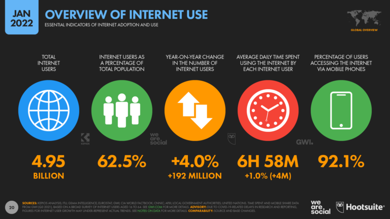 Global+Internet+Overview+January+2022+DataReportal