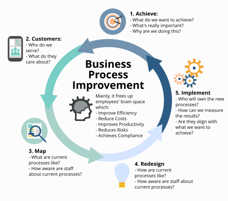 business-process-improvement-miglioramento-delle-performance-aziendali