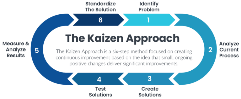 kaizen-metodo-approccio-al-miglioramento-continuo