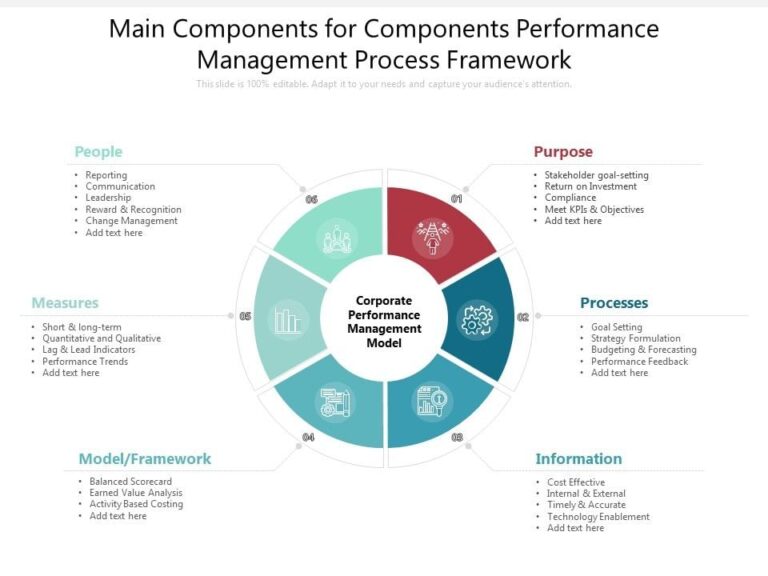 Main_Components_For_Components_Performance_Management_Process_Framework_Ppt_PowerPoint_Presentation_Icon_Skills_PDF_Slide_1