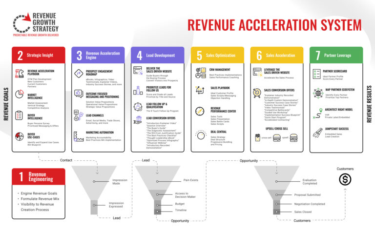revenue acceleration system